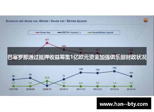 巴塞罗那通过抵押收益筹集1亿欧元资金加强俱乐部财政状况